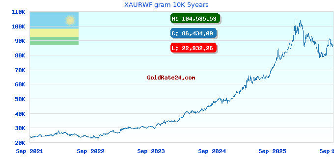 XAURWF gram 10K 5years