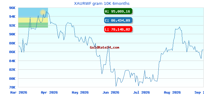 XAURWF gram 10K 6months