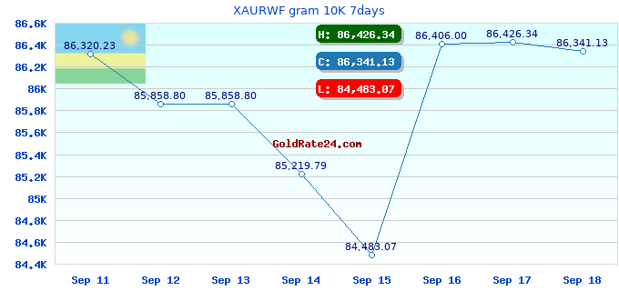 XAURWF gram 10K 7days