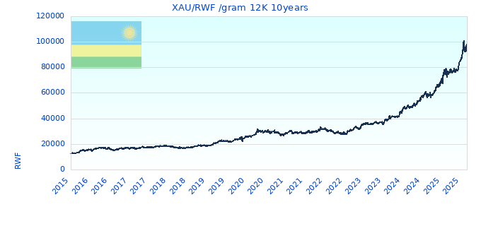 XAU/RWF /gram 12K 10years