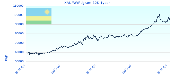 XAU/RWF /gram 12K 1year