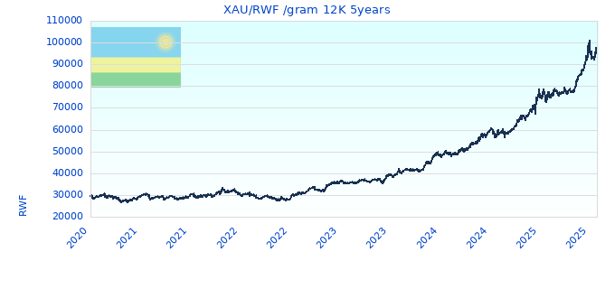 XAU/RWF /gram 12K 5years