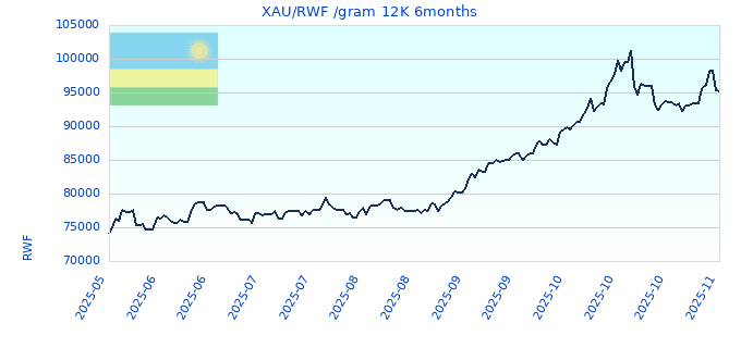 XAU/RWF /gram 12K 6months