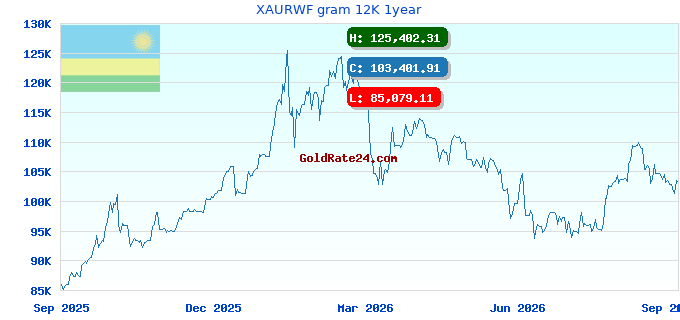 XAURWF gram 12K 1year