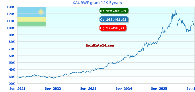 XAURWF gram 12K 5years