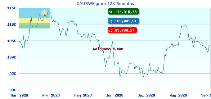 XAURWF gram 12K 6months