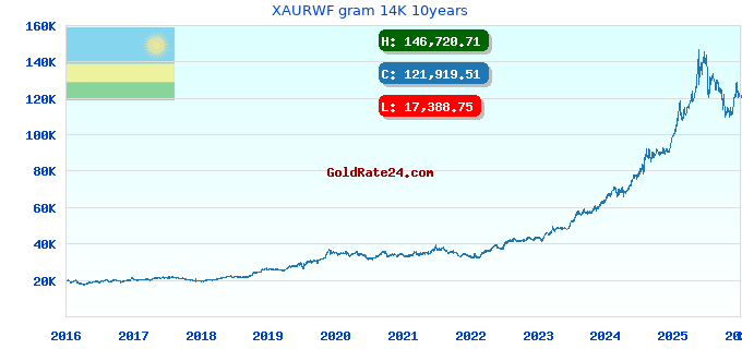 XAURWF gram 14K 10years