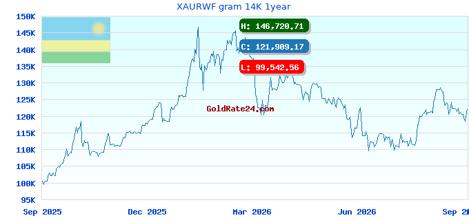 XAURWF gram 14K 1year