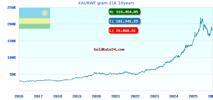 XAURWF gram 21K 10years
