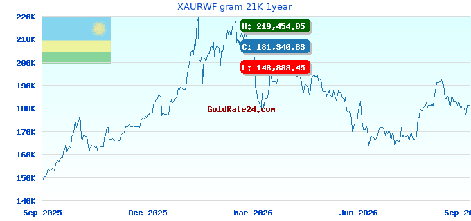 XAURWF gram 21K 1year
