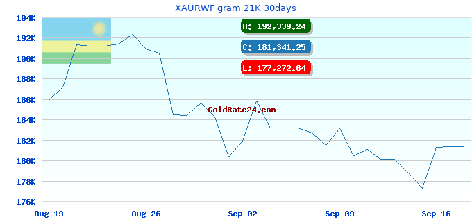 XAURWF gram 21K 30days