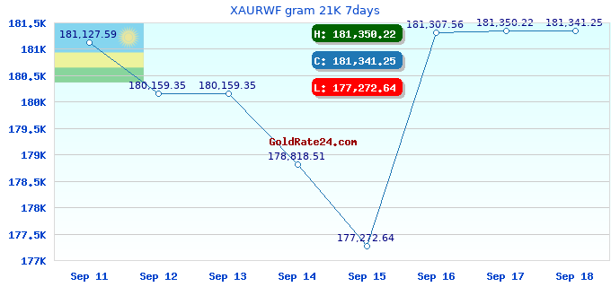 XAURWF gram 21K 7days