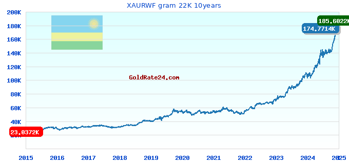 XAURWF gram 22K 10years