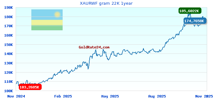 XAURWF gram 22K 1year