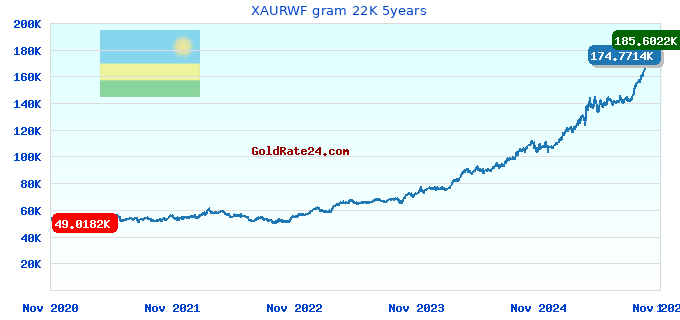 XAURWF gram 22K 5years