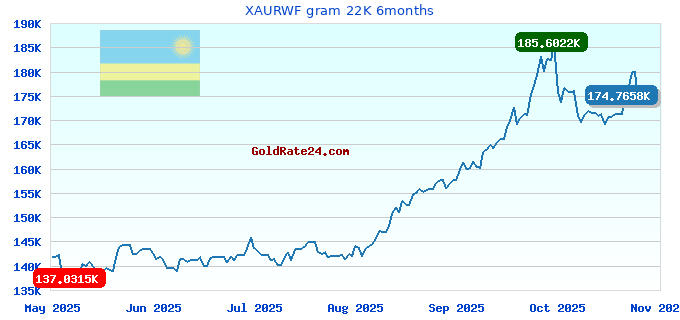 XAURWF gram 22K 6months