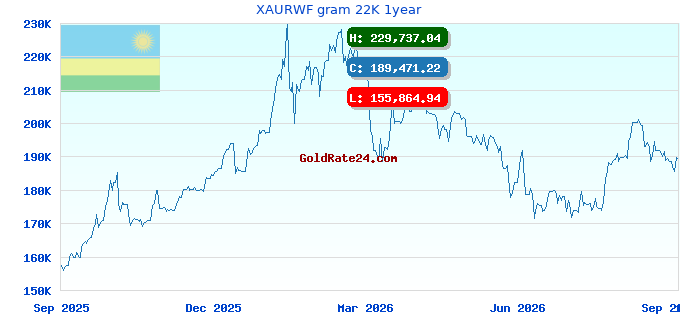 XAURWF gram 22K 1year