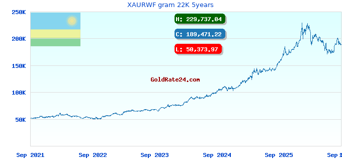 XAURWF gram 22K 5years
