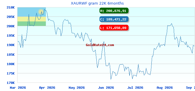 XAURWF gram 22K 6months