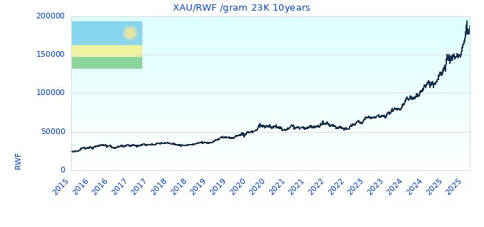 XAU/RWF /gram 23K 10years