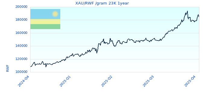 XAU/RWF /gram 23K 1year