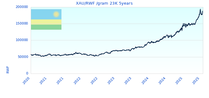 XAU/RWF /gram 23K 5years