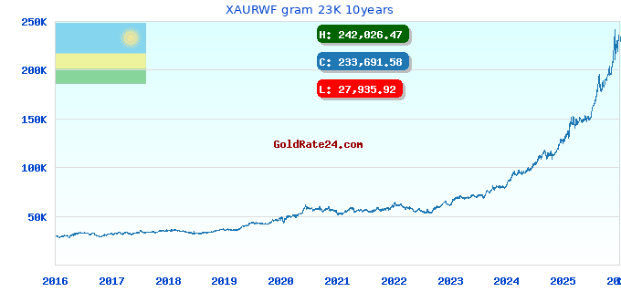 XAURWF gram 23K 10years