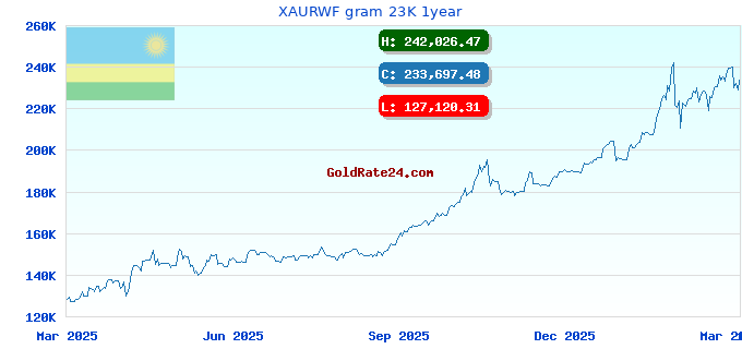 XAURWF gram 23K 1year