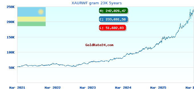 XAURWF gram 23K 5years