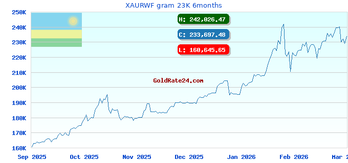 XAURWF gram 23K 6months