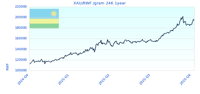 XAU/RWF /gram 24K 1year