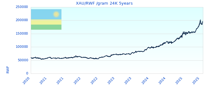XAU/RWF /gram 24K 5years