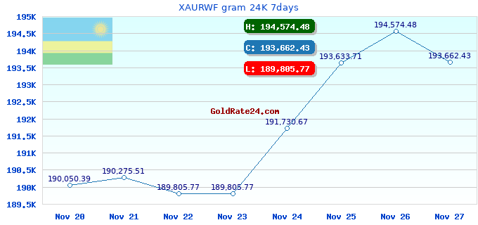 XAURWF gram 24K 7days