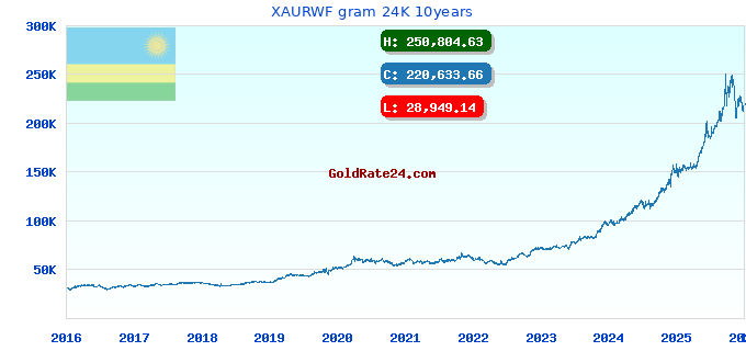 XAURWF gram 24K 10years