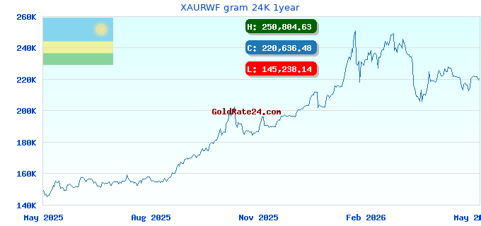 XAURWF gram 24K 1year