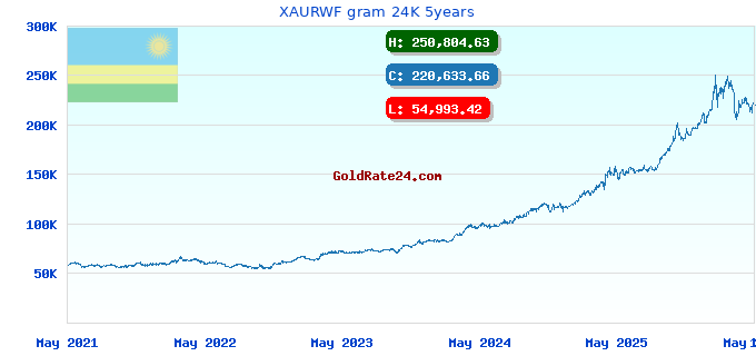 XAURWF gram 24K 5years