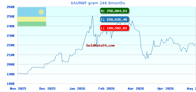 XAURWF gram 24K 6months