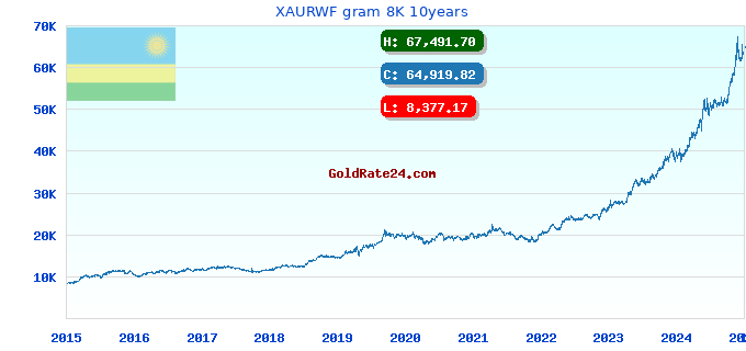 XAURWF gram 8K 10years