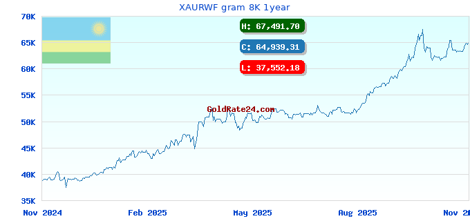 XAURWF gram 8K 1year