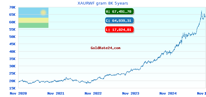 XAURWF gram 8K 5years
