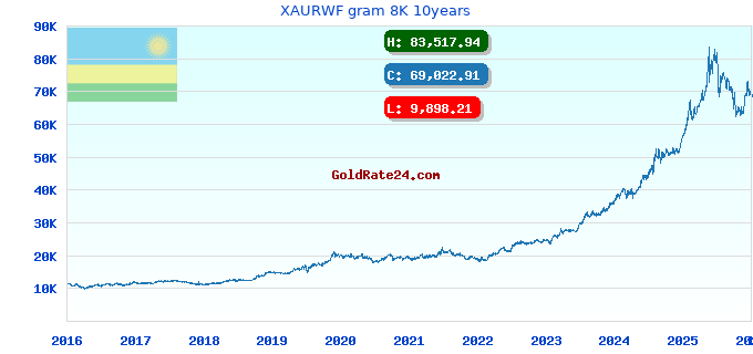 XAURWF gram 8K 10years