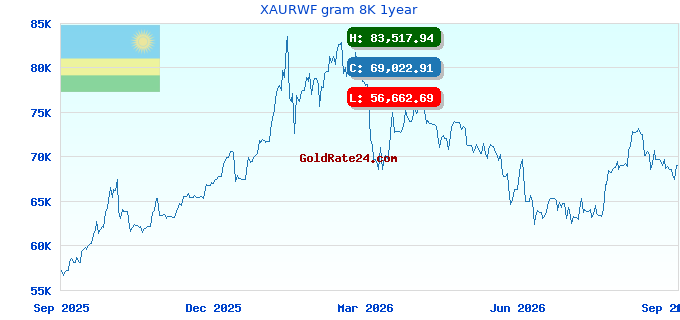 XAURWF gram 8K 1year