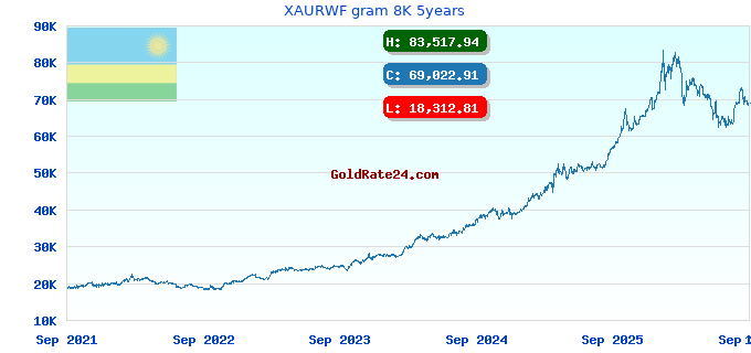 XAURWF gram 8K 5years