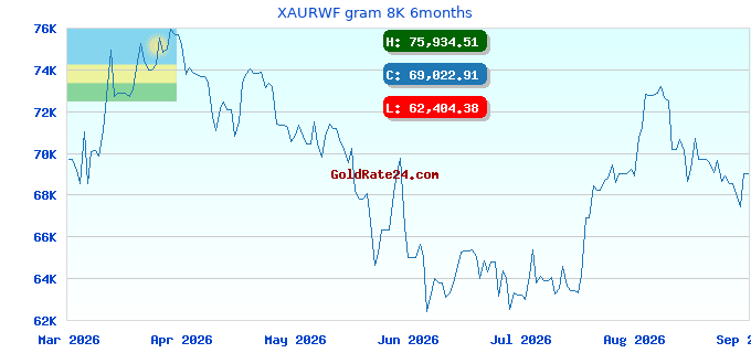 XAURWF gram 8K 6months