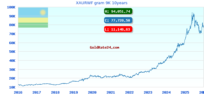 XAURWF gram 9K 10years