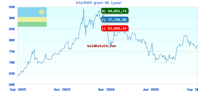 XAURWF gram 9K 1year