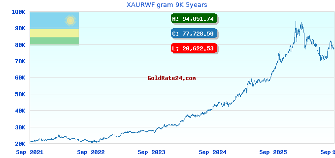 XAURWF gram 9K 5years