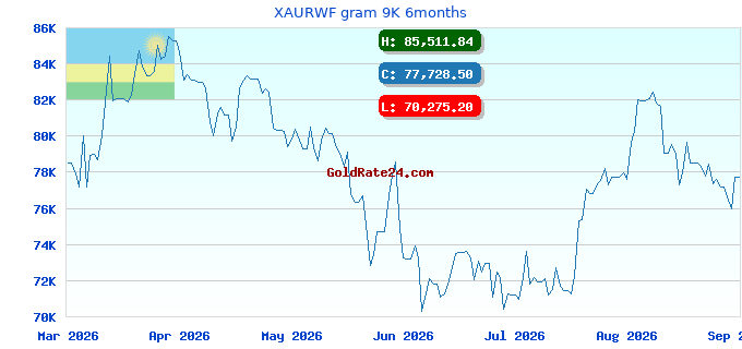 XAURWF gram 9K 6months