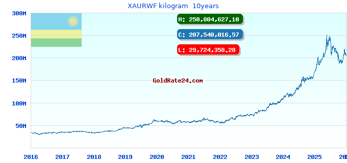XAURWF kilogram 10years