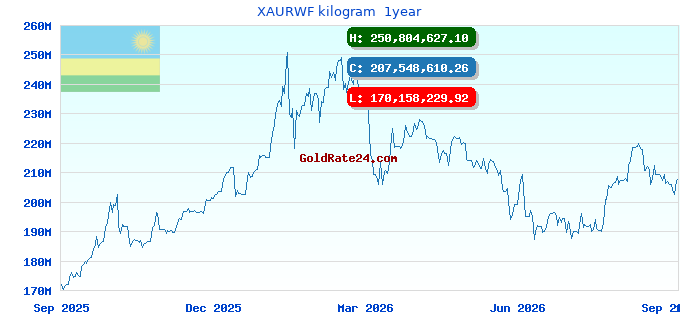 XAURWF kilogram 1year
